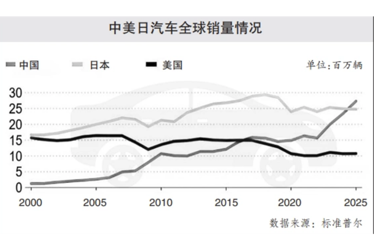  中国车企登顶全球！25年销量首超日本，6家车企跻身全球前20