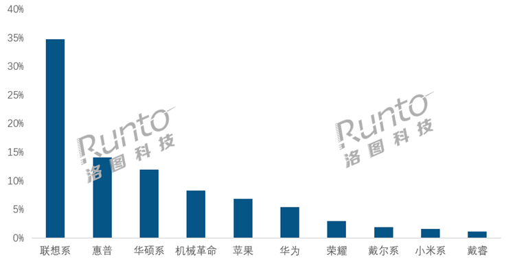 笔记本年初销量暴跌超40%：太贵都没人买