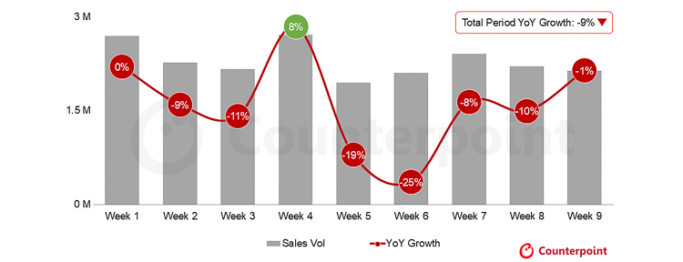 印度手机销量同比降9%，vivo逆势涨19%成市场第一