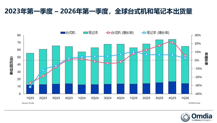 不减反增？2026年Q1全球PC出货量上涨，联想继续拿下全球第一！