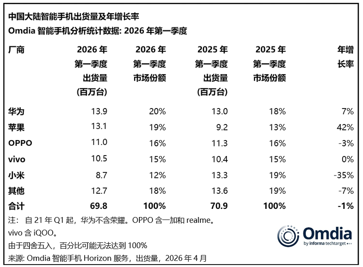  一季度国内手机市场：小米暴跌35%，华为排第一，苹果增速最快