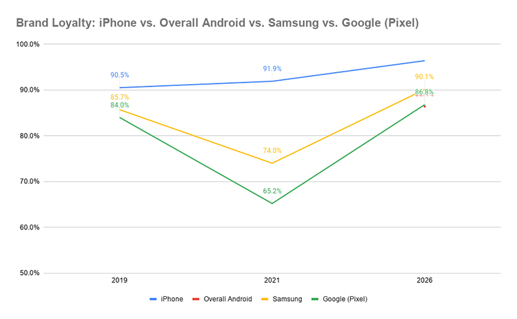 大多数人不爱换：美国用户iPhone忠诚度为96.4%、安卓为86.4%