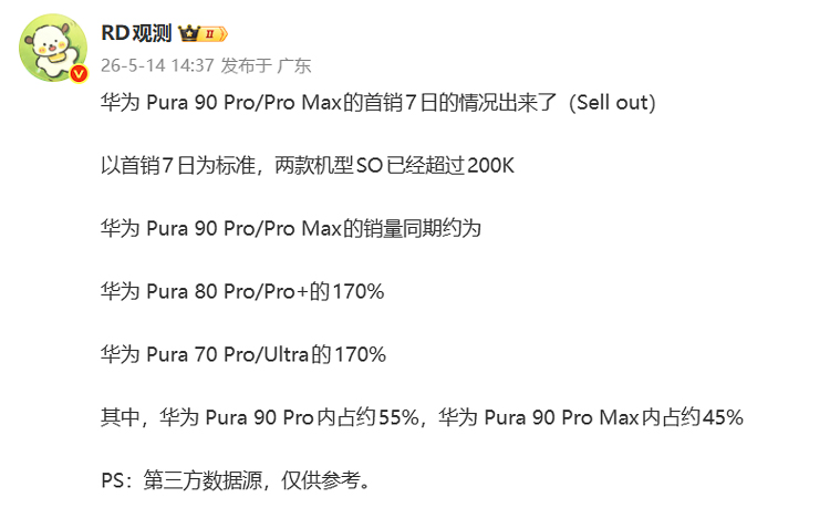 华为Pura 90 Pro/Pro Max首销7日突破20万台，同比增长70%
