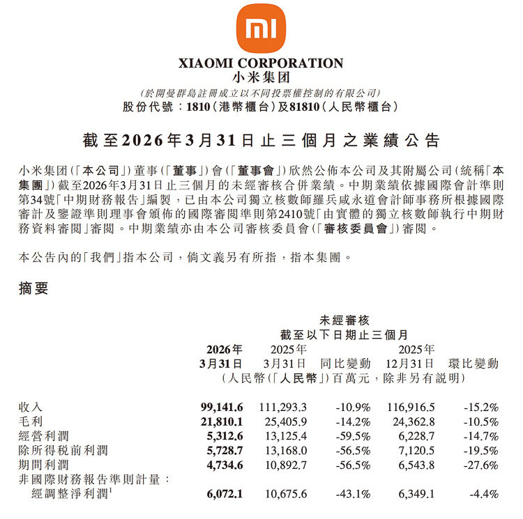 压力山大！小米一季度财报：营收同比下降10.9%，利润同比下降43.1%