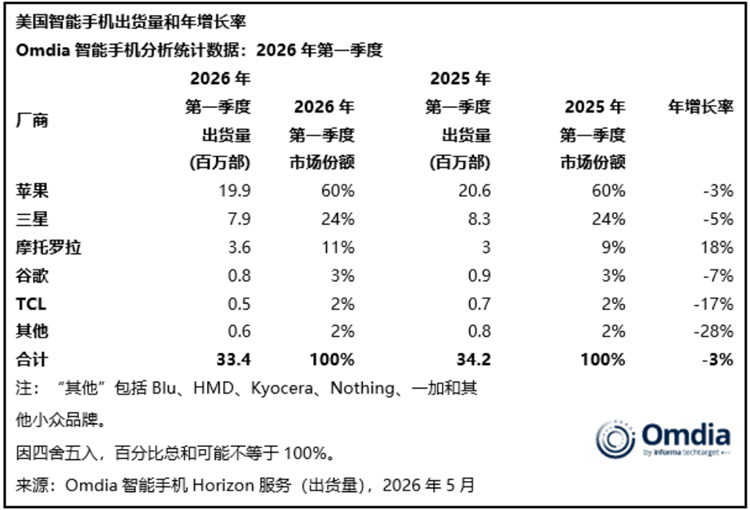 摩托罗拉这么强？再度拿下美国智能手机市场第三名！