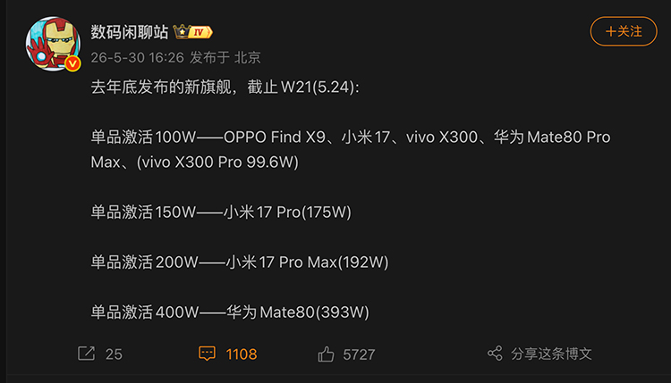 国产旗舰系列大乱斗，华为Mate 80以接近400万台激活量登顶