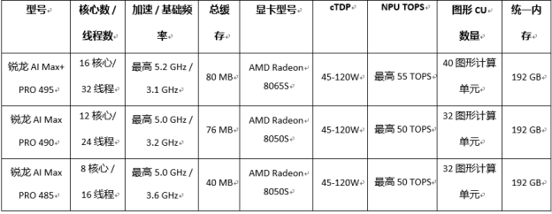 【博客】AMD 通过全新锐龙 AI Halo 开发者平台与锐龙 AI Max PRO 400 系列处理器，赋能下一代智能体计算机-Final(1)2867.png