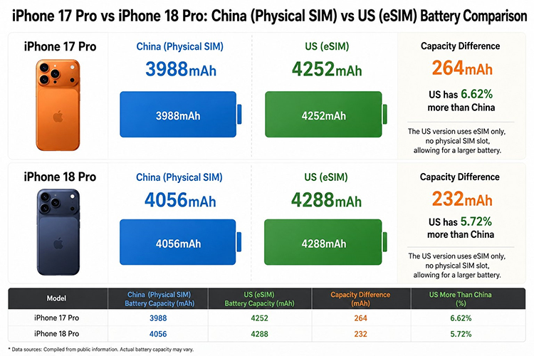问题居然在实体卡槽上！美版iPhone 18 Pro电池或比国行大232mAh