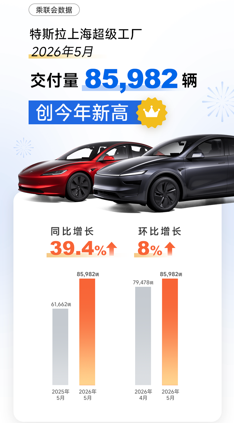 &ldquo;特斯拉速度&rdquo;的含金量还在提升！5月特斯拉上海工厂交付突破8.5万辆