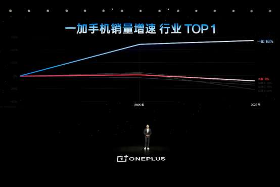 「巅峰性能旗舰」一加 16 正式发布，国补到手价 5199 元起377.png